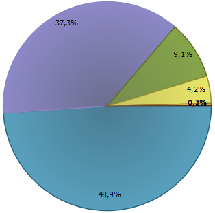 2. Gráfico